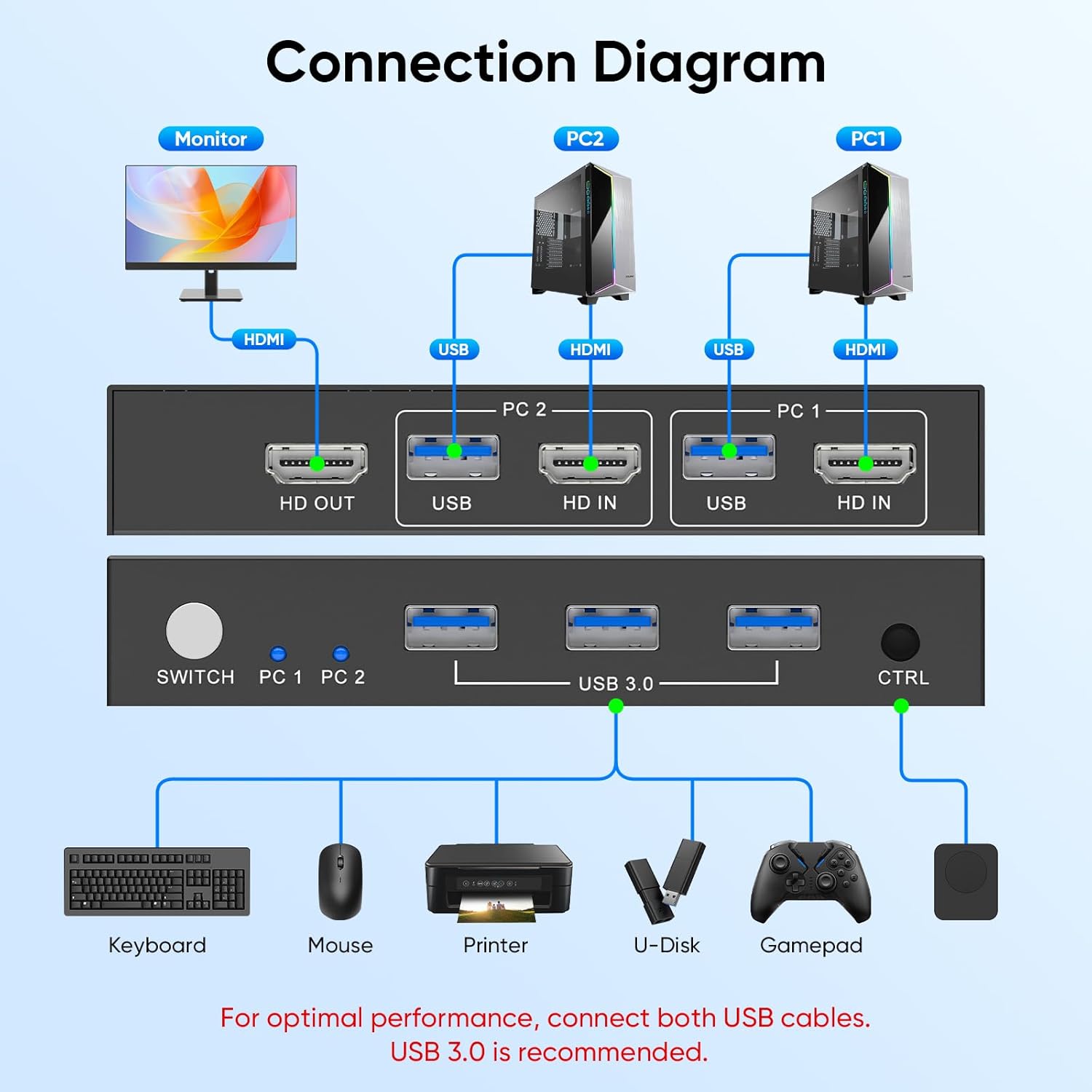 4K 60Hz USB 3.0 HDMI KVM Switc - đánh giá và giá Laptop Mouse